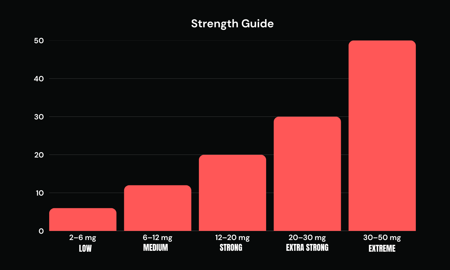 Nicotine Pouches Strength Guide