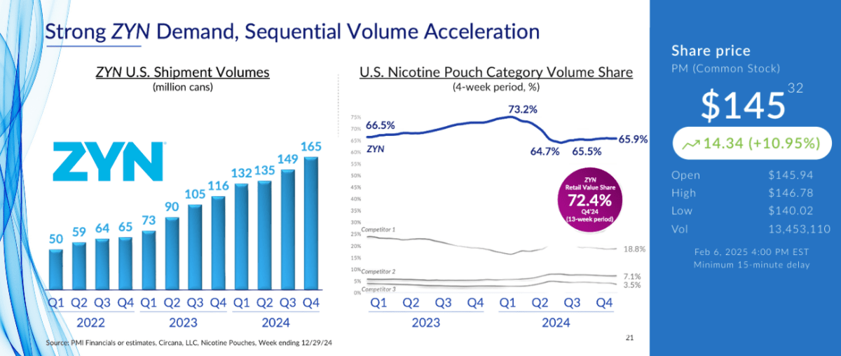 PMI Stock Soars After Earnings Call - up 14% on the day - Snuzyn